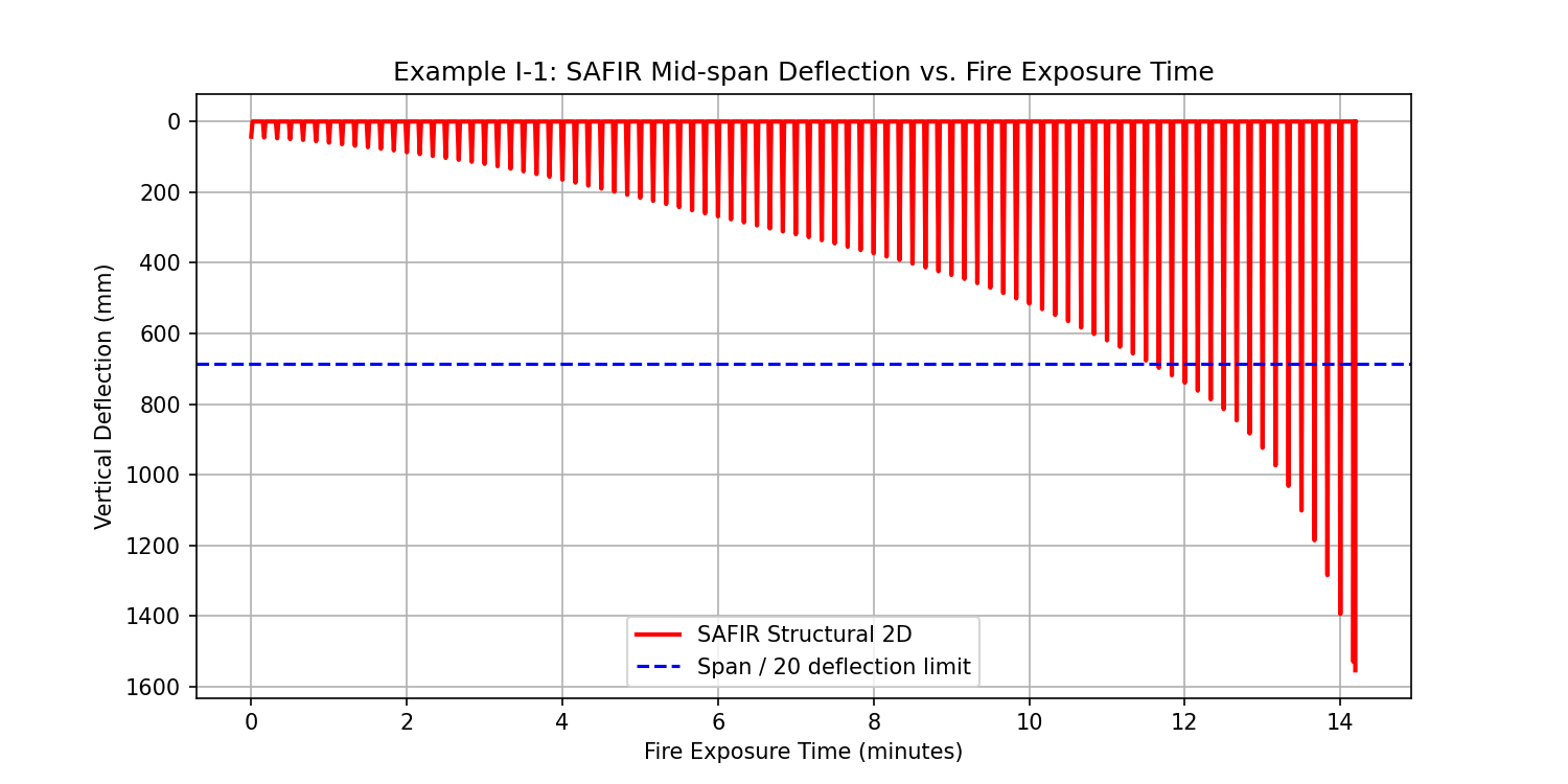 SAFIR Standard Fire Deflection Curve