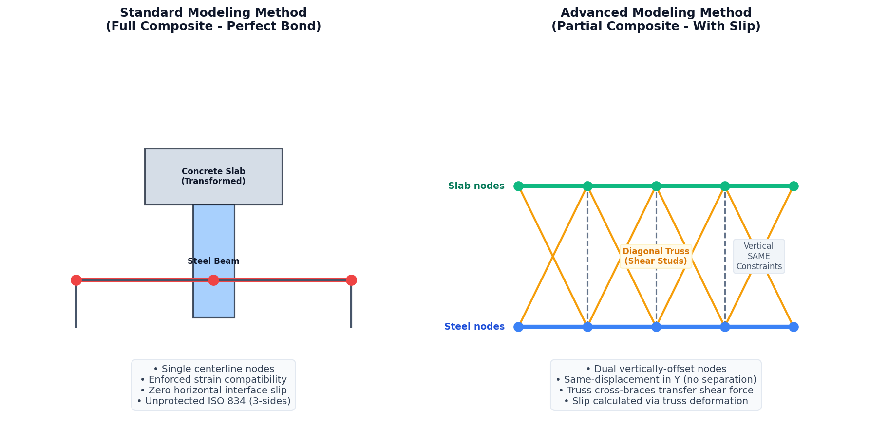 SAFIR Dual-Beam Modeling Topology